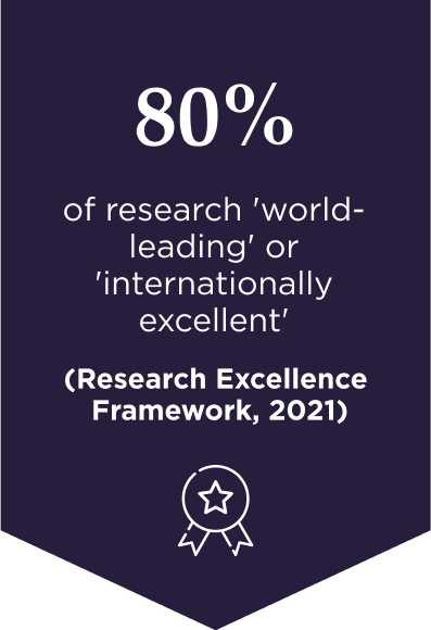 80% of research 'world-leading' or 'internationally excellent' (Research Excellence Framework, 2021)
