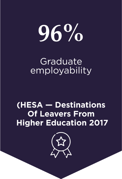 96% Graduate Employability (HESA - Destination of Leavers from Higher Education 2017)